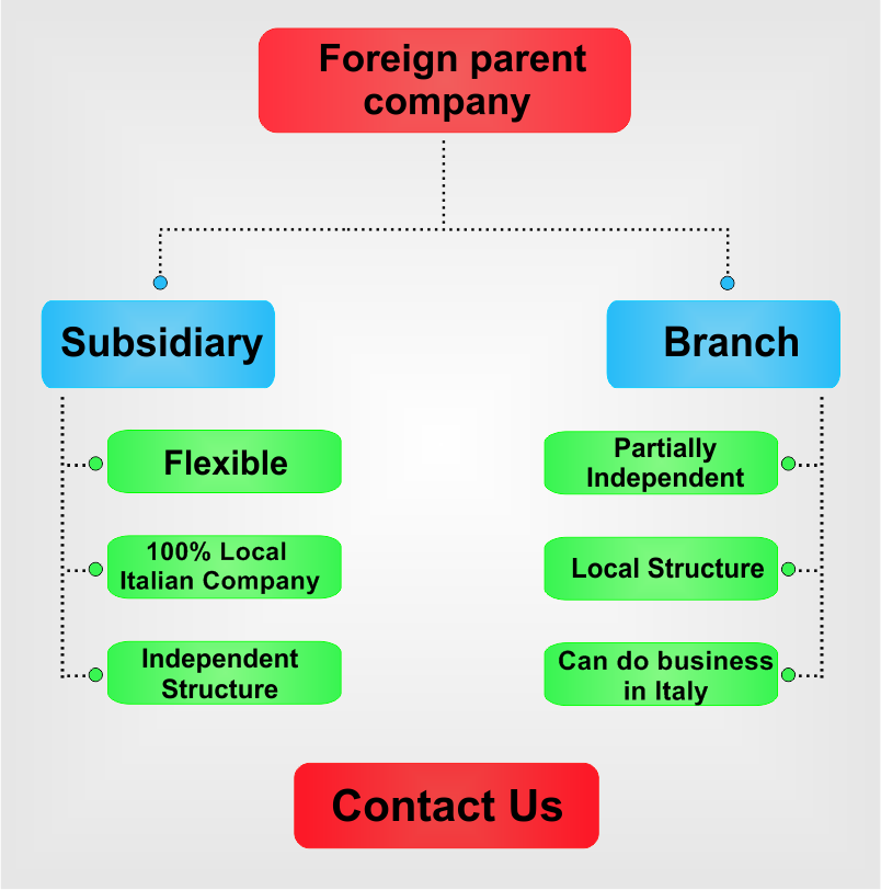Subsidiary-vs-branch-in-Italy.png